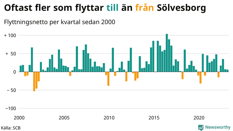 Flyttnetto per kvartal sedan #{year(EarliestDataPoint)} i Sölvesborg