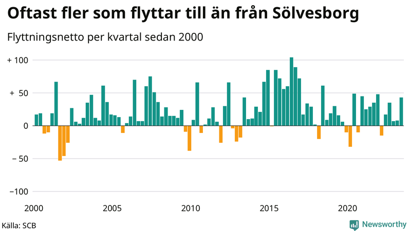 Flyttnetto per kvartal sedan 2000 i Sölvesborg