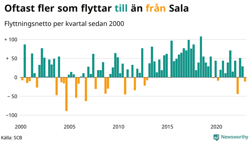 Flyttnetto per kvartal sedan #{year(EarliestDataPoint)} i Sala