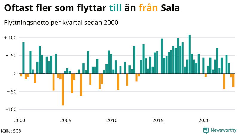 Flyttnetto per kvartal sedan #{year(EarliestDataPoint)} i Sala