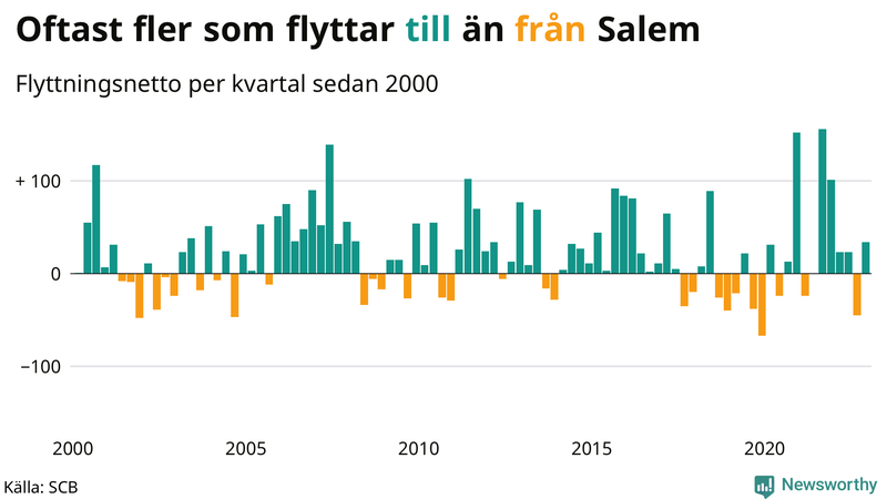 Flyttnetto per kvartal sedan #{year(EarliestDataPoint)} i Salem