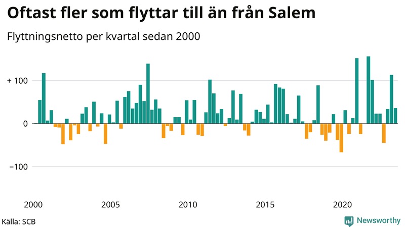 Flyttnetto per kvartal sedan 2000 i Salem