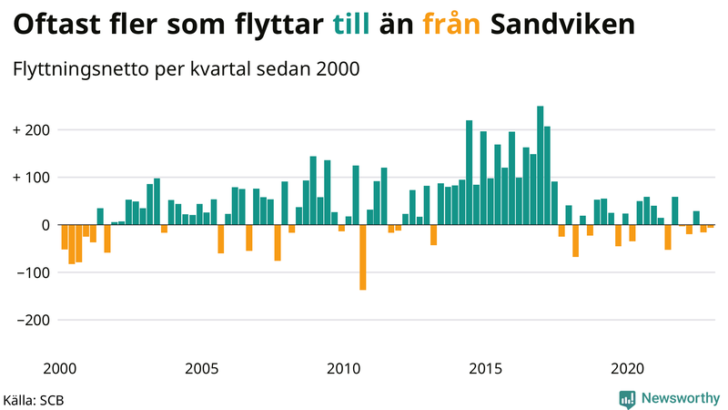 Flyttnetto per kvartal sedan #{year(EarliestDataPoint)} i Sandviken