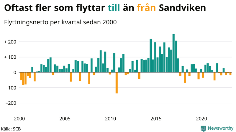 Flyttnetto per kvartal sedan #{year(EarliestDataPoint)} i Sandviken