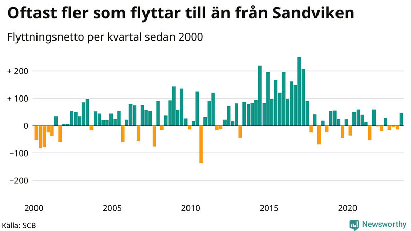 Flyttnetto per kvartal sedan 2000 i Sandviken
