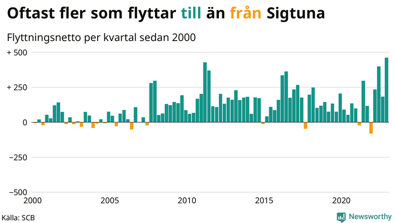 Flyttnetto per kvartal sedan #{year(EarliestDataPoint)} i Sigtuna