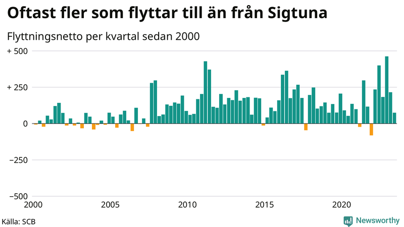 Flyttnetto per kvartal sedan 2000 i Sigtuna