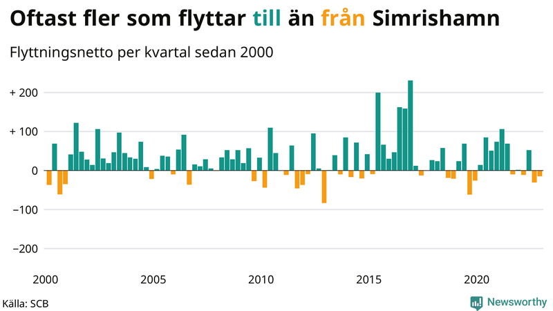 Flyttnetto per kvartal sedan #{year(EarliestDataPoint)} i Simrishamn