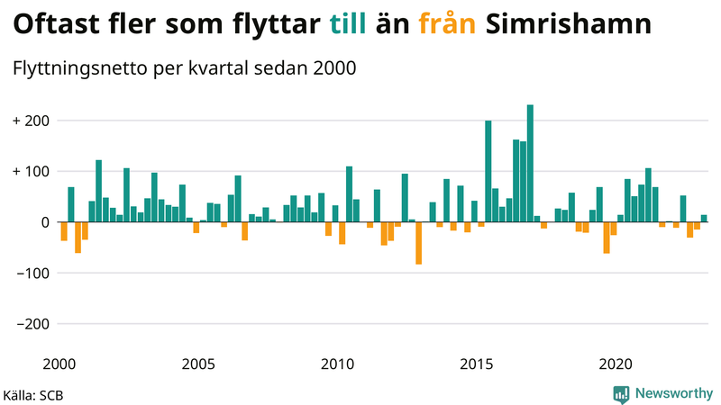 Flyttnetto per kvartal sedan #{year(EarliestDataPoint)} i Simrishamn