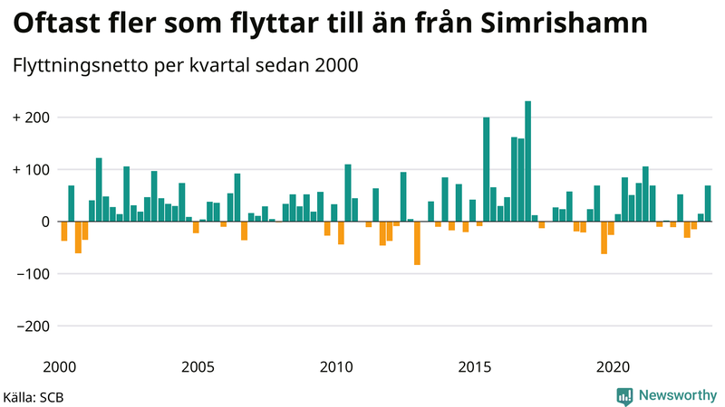 Flyttnetto per kvartal sedan 2000 i Simrishamn