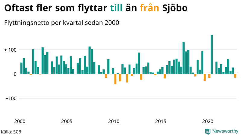 Flyttnetto per kvartal sedan #{year(EarliestDataPoint)} i Sjöbo