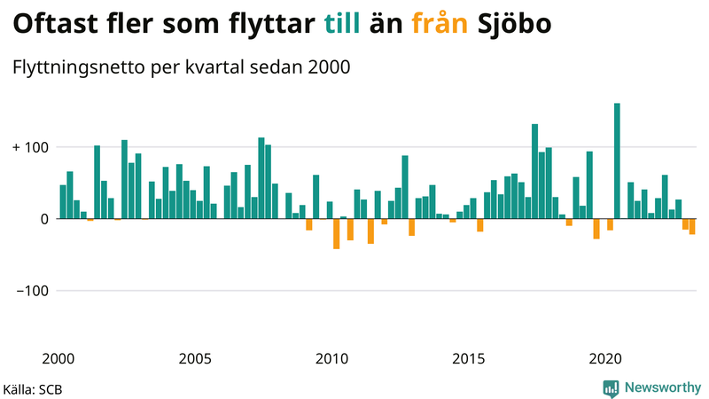 Flyttnetto per kvartal sedan #{year(EarliestDataPoint)} i Sjöbo
