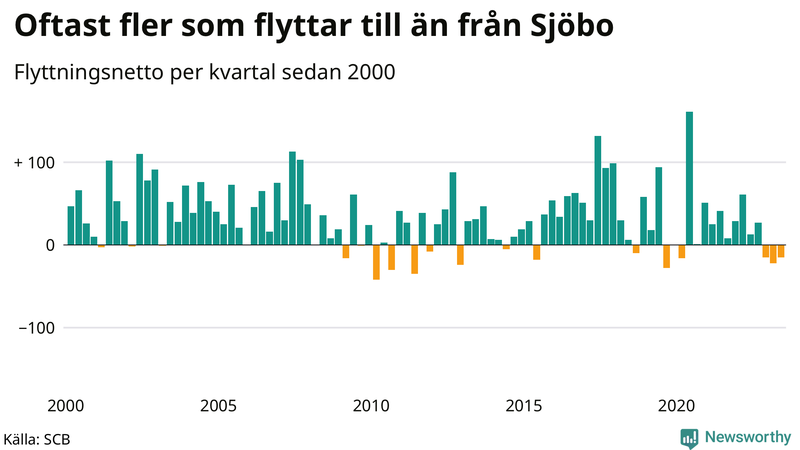 Flyttnetto per kvartal sedan 2000 i Sjöbo