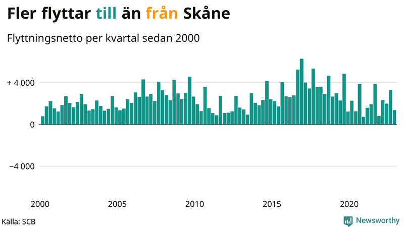 Flyttnetto per kvartal sedan #{year(EarliestDataPoint)} i Skåne