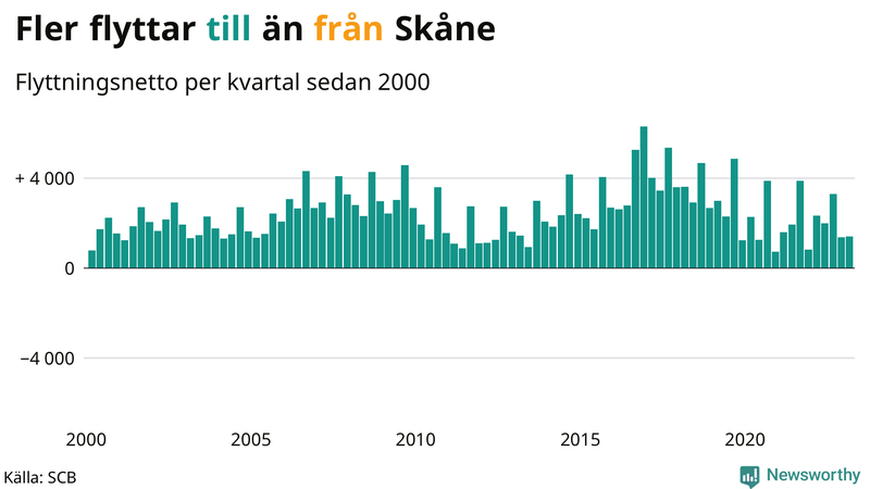 Flyttnetto per kvartal sedan #{year(EarliestDataPoint)} i Skåne
