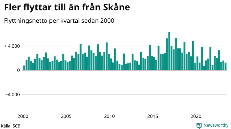 Flyttnetto per kvartal sedan 2000 i Skåne