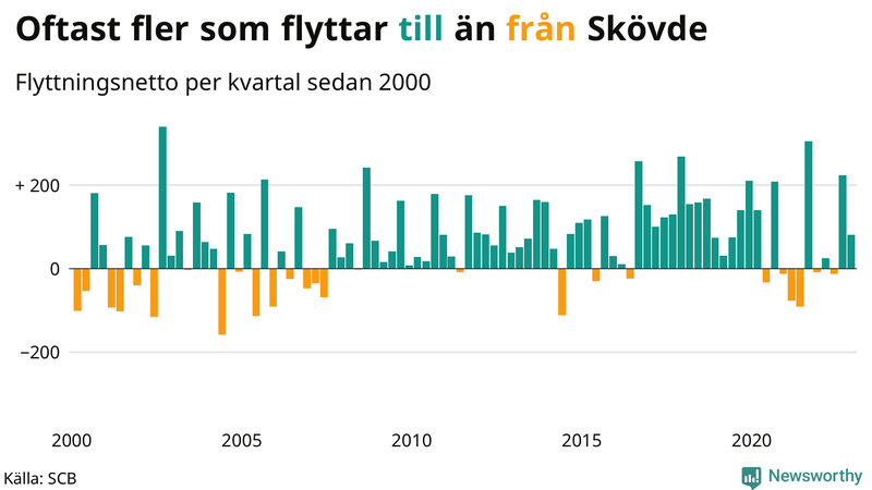 Flyttnetto per kvartal sedan #{year(EarliestDataPoint)} i Skövde