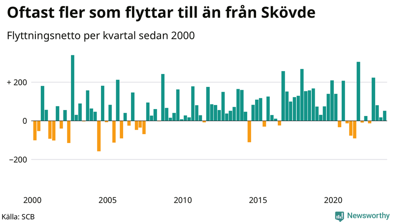 Flyttnetto per kvartal sedan 2000 i Skövde