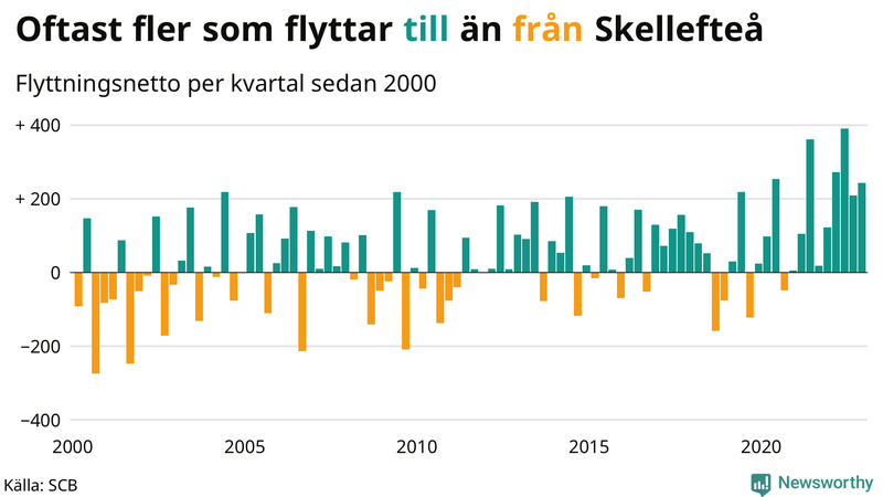 Flyttnetto per kvartal sedan #{year(EarliestDataPoint)} i Skellefteå