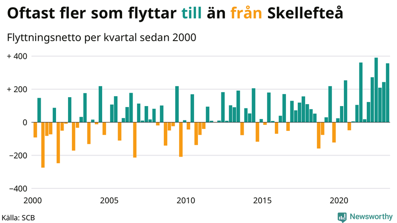 Flyttnetto per kvartal sedan #{year(EarliestDataPoint)} i Skellefteå