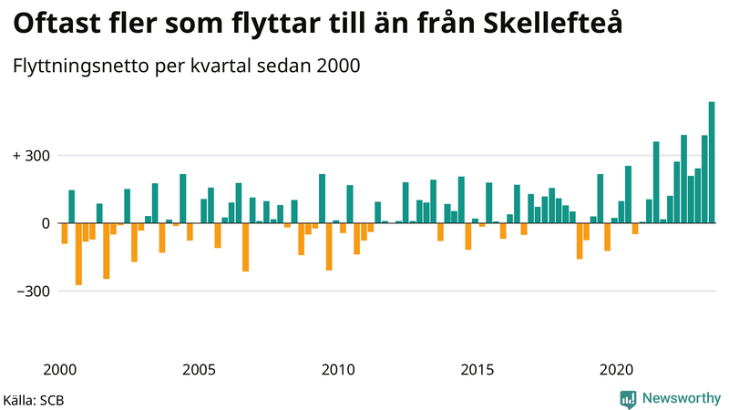 Flyttnetto per kvartal sedan 2000 i Skellefteå