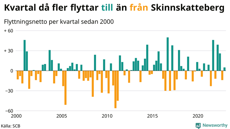 Flyttnetto per kvartal sedan #{year(EarliestDataPoint)} i Skinnskatteberg