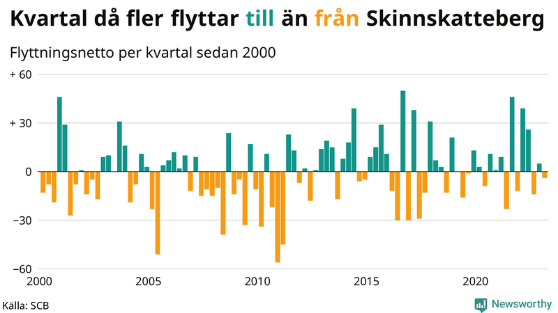Flyttnetto per kvartal sedan #{year(EarliestDataPoint)} i Skinnskatteberg