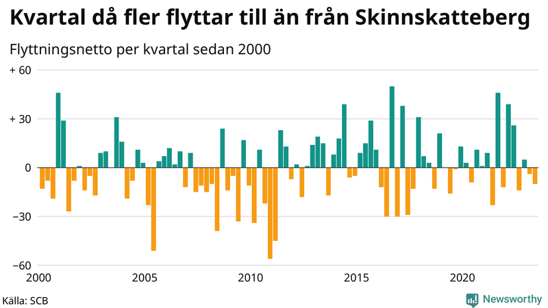 Flyttnetto per kvartal sedan 2000 i Skinnskatteberg