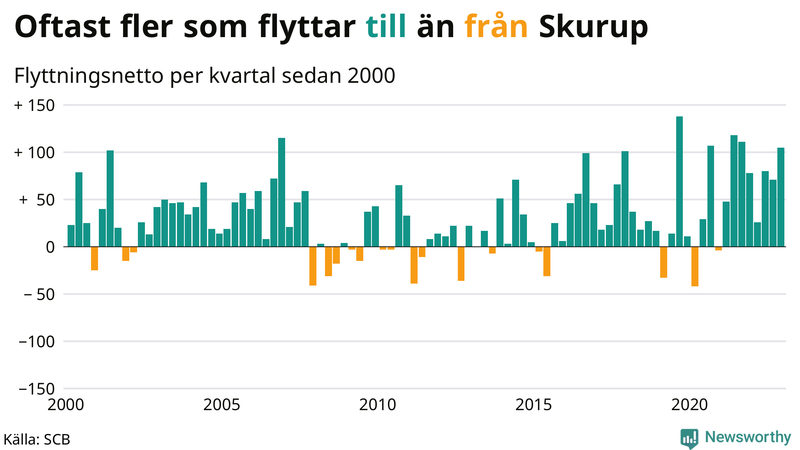 Flyttnetto per kvartal sedan #{year(EarliestDataPoint)} i Skurup
