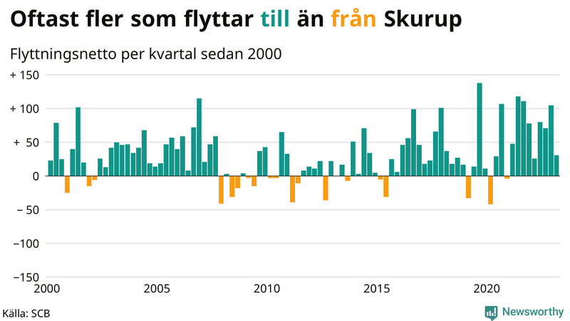 Flyttnetto per kvartal sedan #{year(EarliestDataPoint)} i Skurup