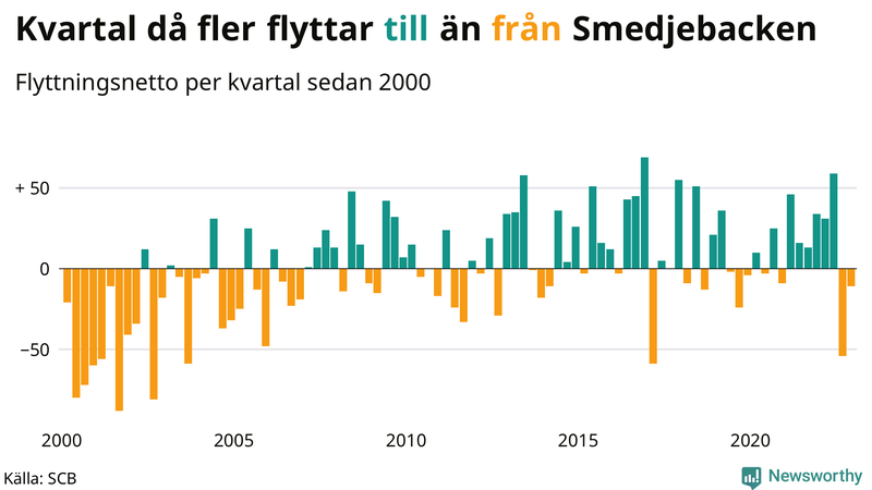 Flyttnetto per kvartal sedan #{year(EarliestDataPoint)} i Smedjebacken
