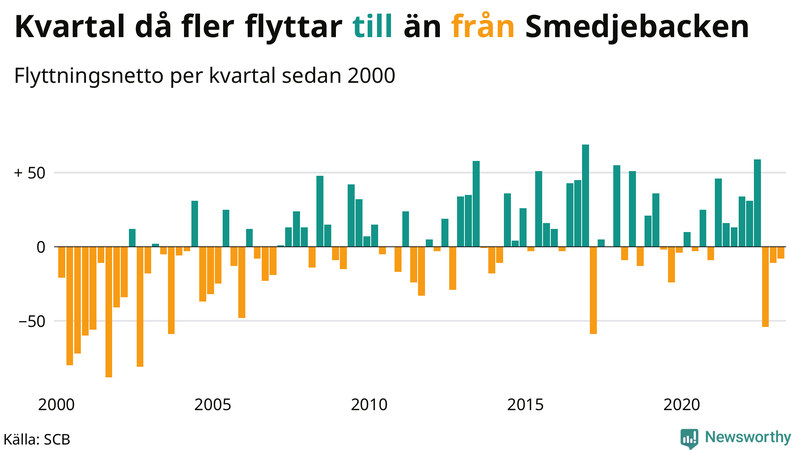 Flyttnetto per kvartal sedan #{year(EarliestDataPoint)} i Smedjebacken