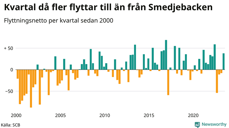 Flyttnetto per kvartal sedan 2000 i Smedjebacken