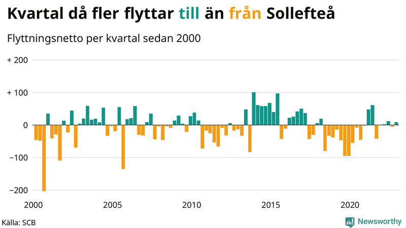Flyttnetto per kvartal sedan #{year(EarliestDataPoint)} i Sollefteå
