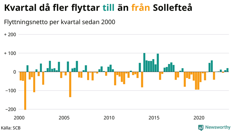 Flyttnetto per kvartal sedan #{year(EarliestDataPoint)} i Sollefteå