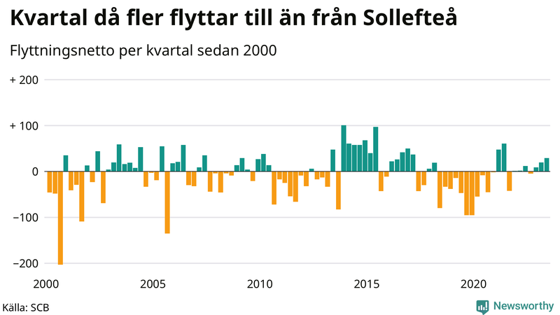 Flyttnetto per kvartal sedan 2000 i Sollefteå