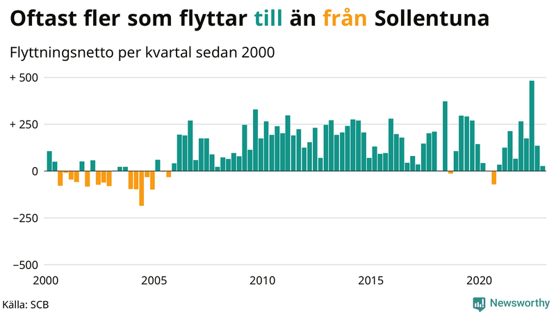 Flyttnetto per kvartal sedan #{year(EarliestDataPoint)} i Sollentuna