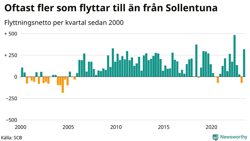 Flyttnetto per kvartal sedan 2000 i Sollentuna