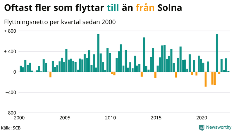 Flyttnetto per kvartal sedan #{year(EarliestDataPoint)} i Solna