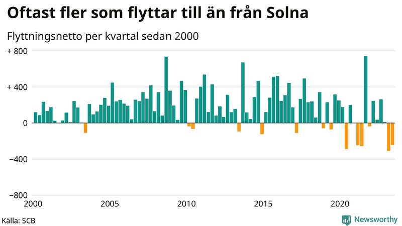 Flyttnetto per kvartal sedan 2000 i Solna