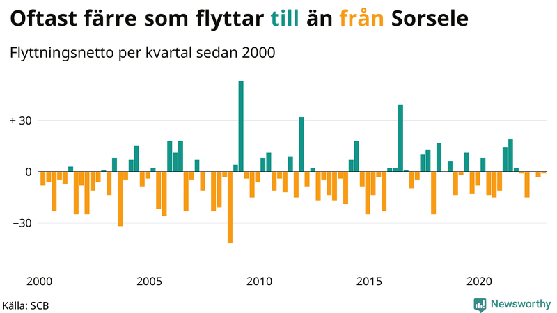 Flyttnetto per kvartal sedan #{year(EarliestDataPoint)} i Sorsele
