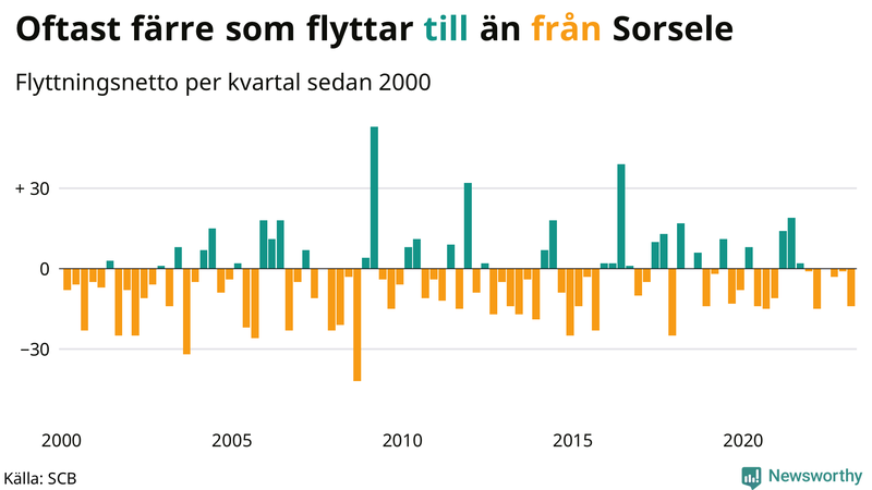 Flyttnetto per kvartal sedan #{year(EarliestDataPoint)} i Sorsele