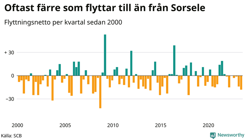 Flyttnetto per kvartal sedan 2000 i Sorsele