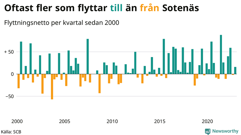 Flyttnetto per kvartal sedan #{year(EarliestDataPoint)} i Sotenäs