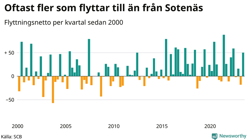 Flyttnetto per kvartal sedan 2000 i Sotenäs