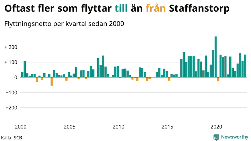 Flyttnetto per kvartal sedan #{year(EarliestDataPoint)} i Staffanstorp