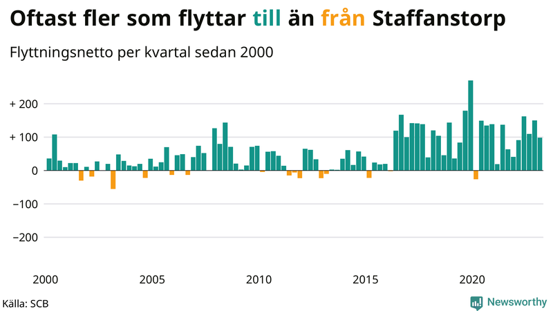 Flyttnetto per kvartal sedan #{year(EarliestDataPoint)} i Staffanstorp