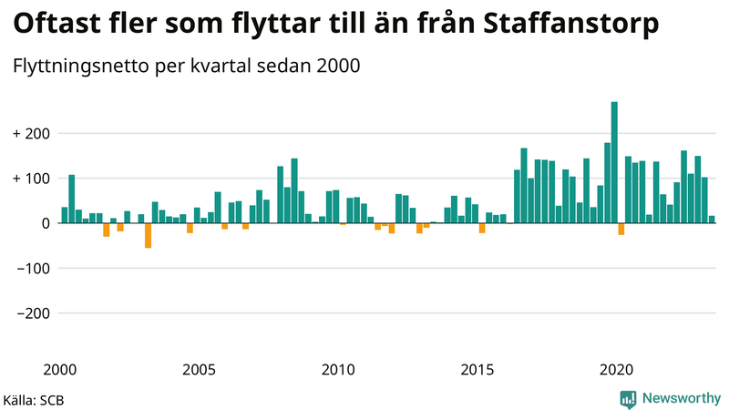 Flyttnetto per kvartal sedan 2000 i Staffanstorp