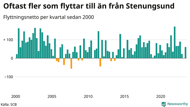 Flyttnetto per kvartal sedan 2000 i Stenungsund