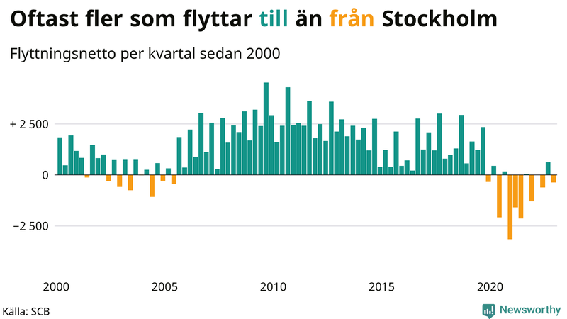 Flyttnetto per kvartal sedan #{year(EarliestDataPoint)} i Stockholms kommun